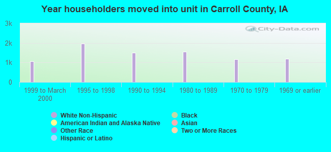 Year householders moved into unit in Carroll County, IA