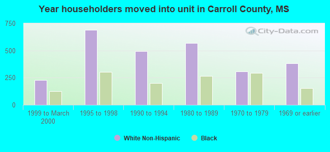 Year householders moved into unit in Carroll County, MS
