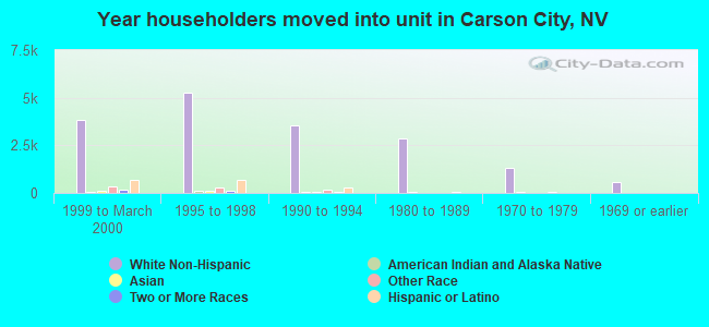 Year householders moved into unit in Carson City, NV