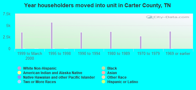 Year householders moved into unit in Carter County, TN