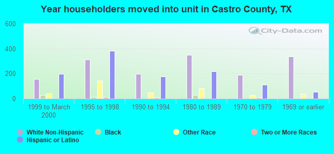 Year householders moved into unit in Castro County, TX