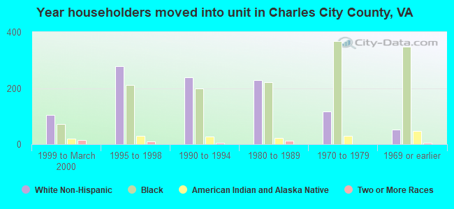 Year householders moved into unit in Charles City County, VA