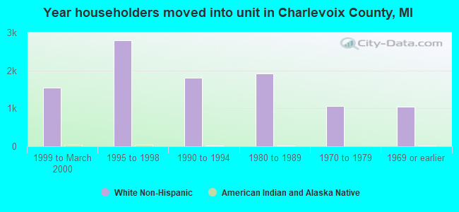 Year householders moved into unit in Charlevoix County, MI