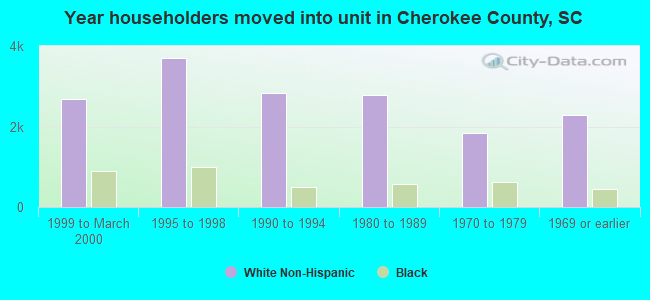 Year householders moved into unit in Cherokee County, SC