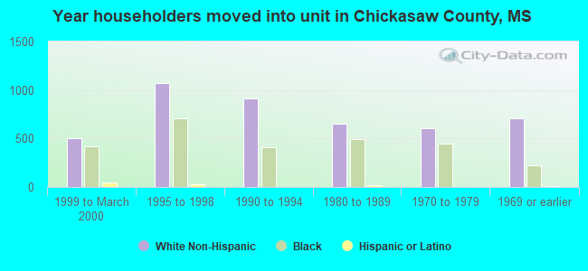 Year householders moved into unit in Chickasaw County, MS
