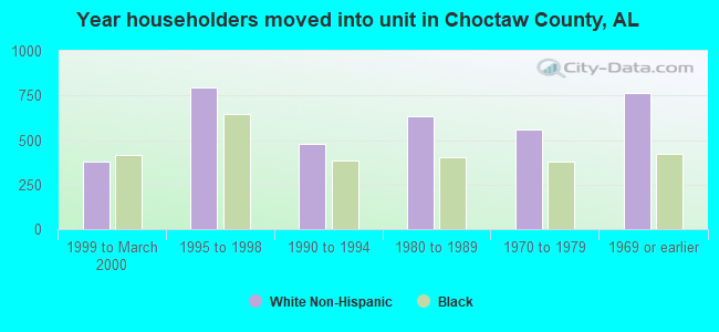 Year householders moved into unit in Choctaw County, AL