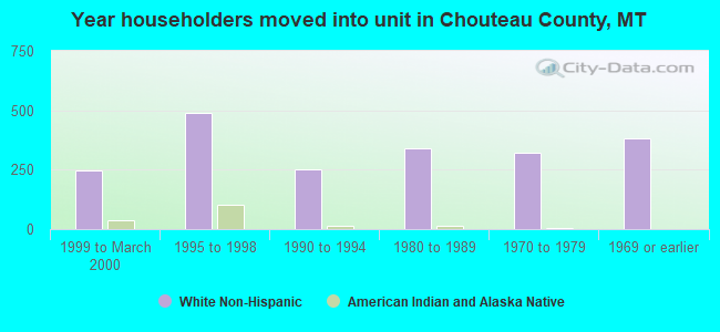 Year householders moved into unit in Chouteau County, MT