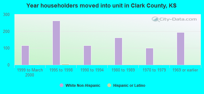 Year householders moved into unit in Clark County, KS