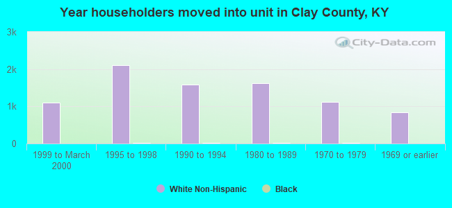 Year householders moved into unit in Clay County, KY