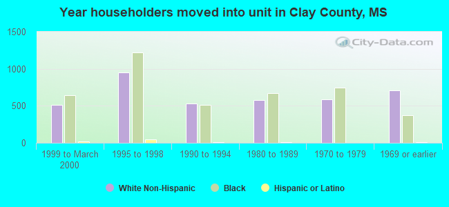 Year householders moved into unit in Clay County, MS