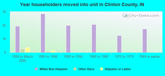 Year householders moved into unit in Clinton County, IN