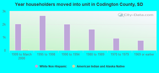Year householders moved into unit in Codington County, SD