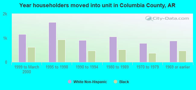 Year householders moved into unit in Columbia County, AR