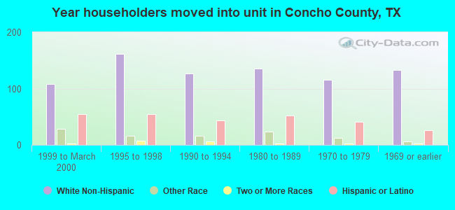 Year householders moved into unit in Concho County, TX