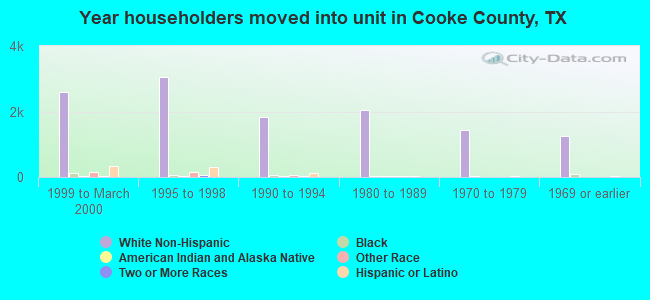 Year householders moved into unit in Cooke County, TX