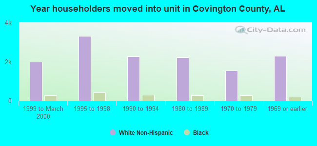 Year householders moved into unit in Covington County, AL
