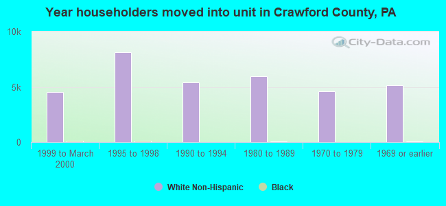 Year householders moved into unit in Crawford County, PA