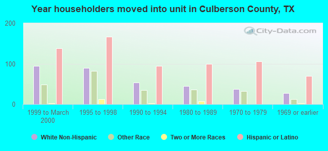 Year householders moved into unit in Culberson County, TX