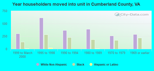 Year householders moved into unit in Cumberland County, VA