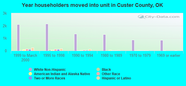 Year householders moved into unit in Custer County, OK