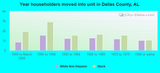 Year householders moved into unit in Dallas County, AL