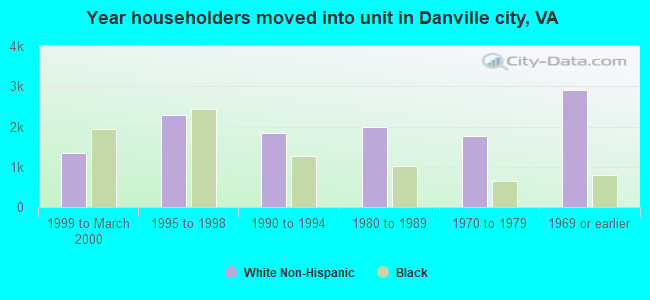 Year householders moved into unit in Danville city, VA