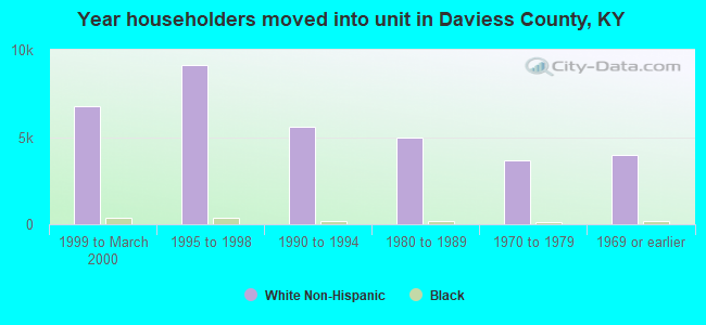 Year householders moved into unit in Daviess County, KY