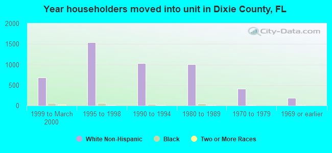Year householders moved into unit in Dixie County, FL