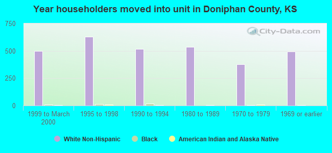 Year householders moved into unit in Doniphan County, KS