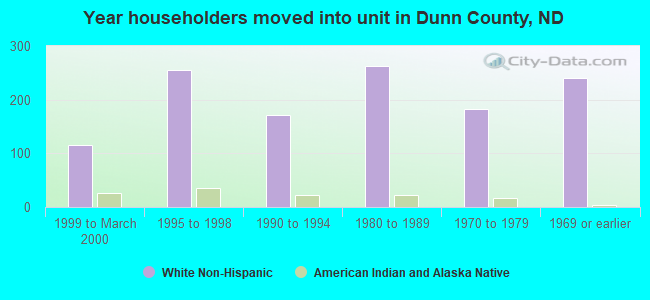 Year householders moved into unit in Dunn County, ND