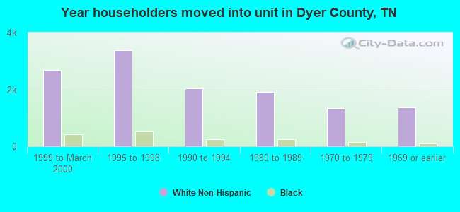 Year householders moved into unit in Dyer County, TN
