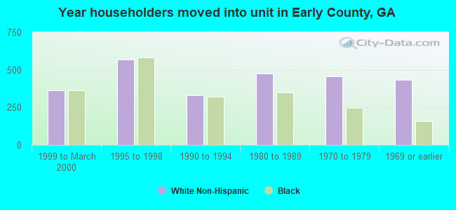 Year householders moved into unit in Early County, GA