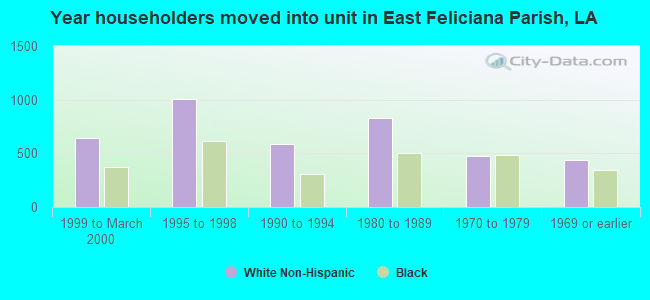Year householders moved into unit in East Feliciana Parish, LA