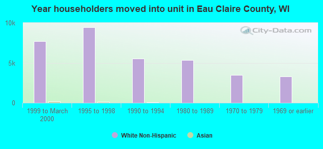 Year householders moved into unit in Eau Claire County, WI