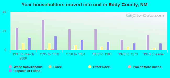 Year householders moved into unit in Eddy County, NM