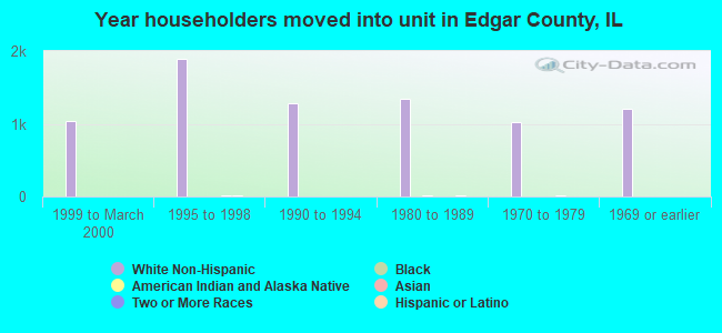 Year householders moved into unit in Edgar County, IL