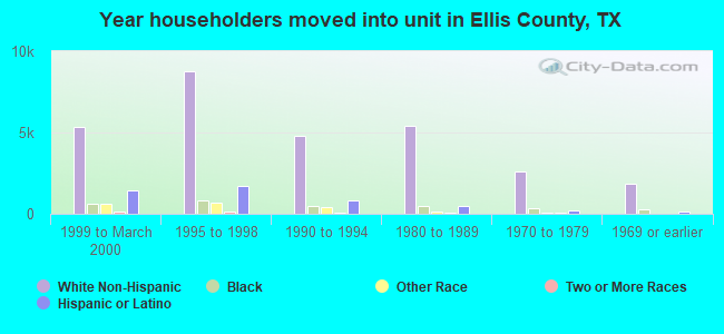Year householders moved into unit in Ellis County, TX