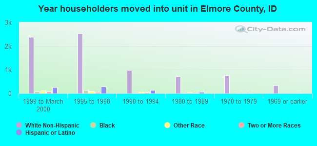 Year householders moved into unit in Elmore County, ID