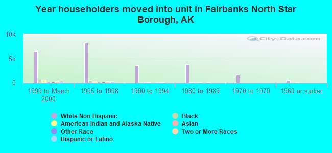 Year householders moved into unit in Fairbanks North Star Borough, AK