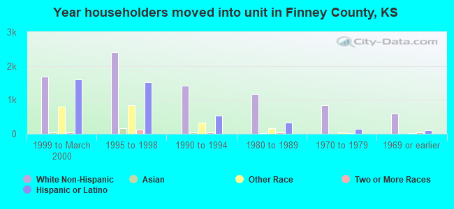 Year householders moved into unit in Finney County, KS