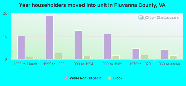 Year householders moved into unit in Fluvanna County, VA