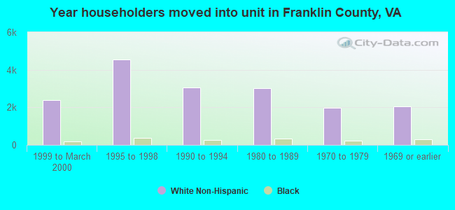Year householders moved into unit in Franklin County, VA