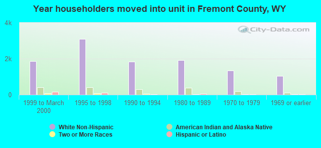 Year householders moved into unit in Fremont County, WY