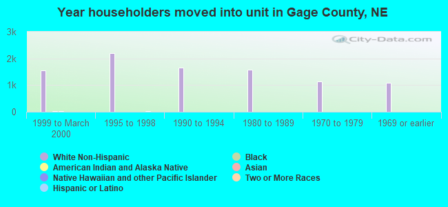 Year householders moved into unit in Gage County, NE