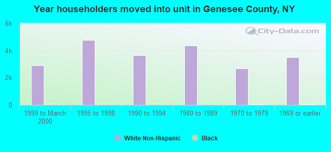 Year householders moved into unit in Genesee County, NY