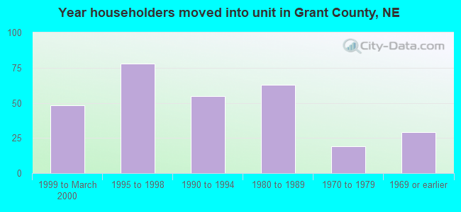 Year householders moved into unit in Grant County, NE