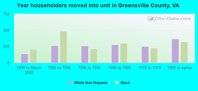 Year householders moved into unit in Greensville County, VA
