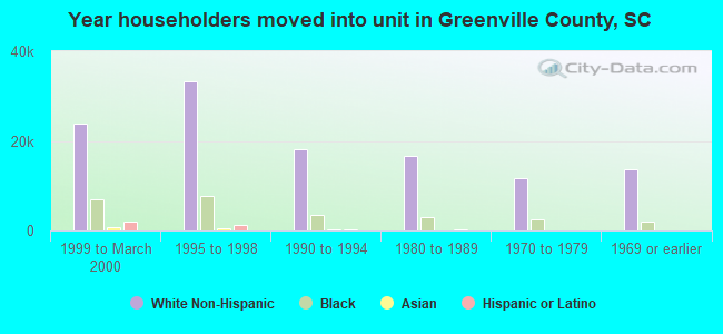 Year householders moved into unit in Greenville County, SC