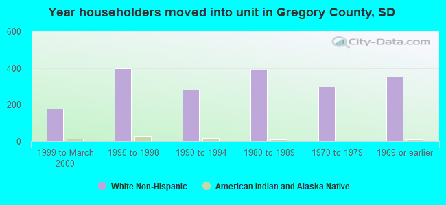 Year householders moved into unit in Gregory County, SD