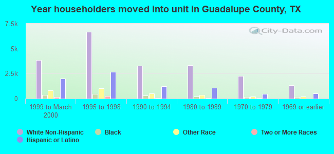 Year householders moved into unit in Guadalupe County, TX
